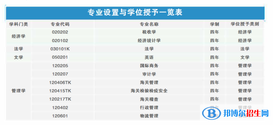 上海海關學院開設哪些專業(yè)，上海海關學院招生專業(yè)名單匯總-2023參考