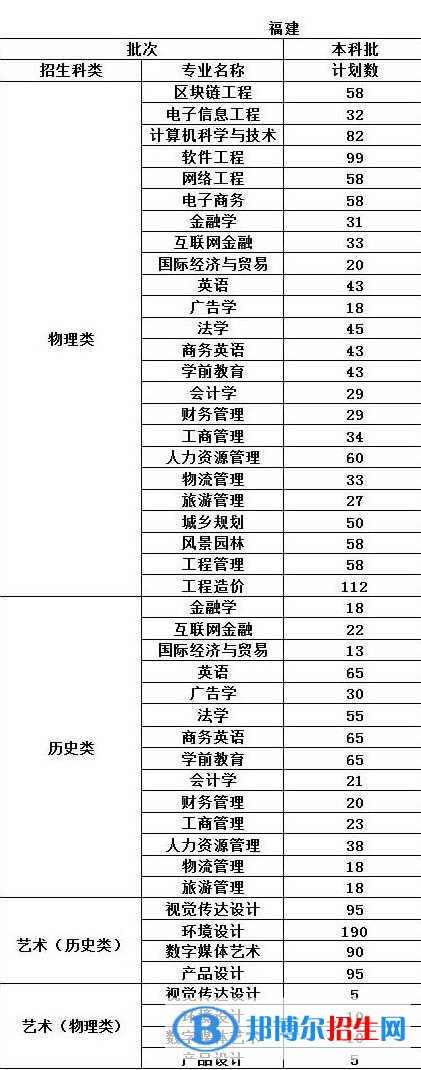 福州工商學(xué)院開設(shè)哪些專業(yè)，福州工商學(xué)院招生專業(yè)名單匯總-2023參考