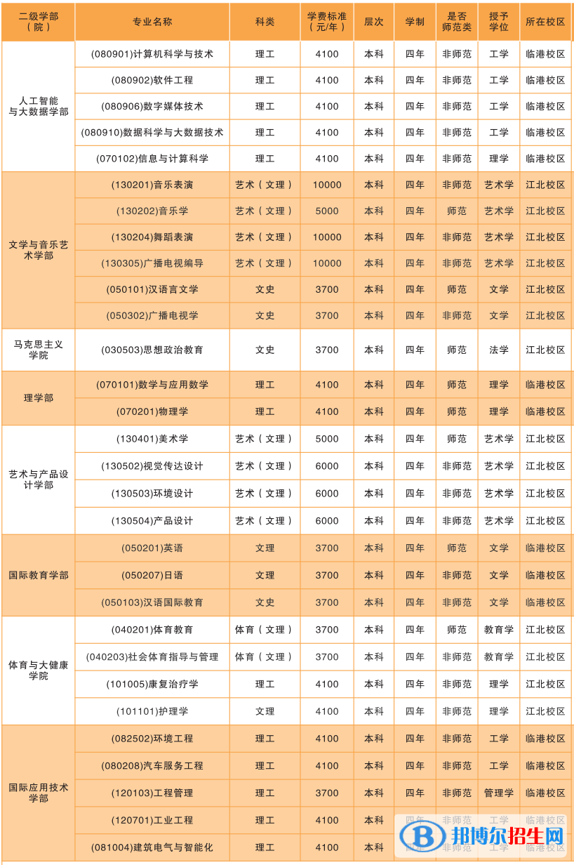 宜賓學(xué)院開設(shè)哪些專業(yè)，宜賓學(xué)院招生專業(yè)名單匯總-2023參考