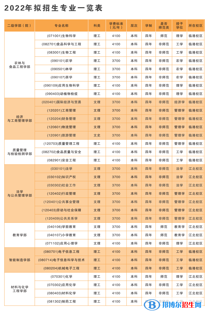 宜賓學(xué)院開設(shè)哪些專業(yè)，宜賓學(xué)院招生專業(yè)名單匯總-2023參考