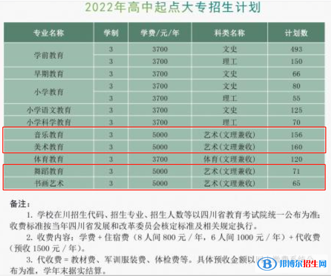 川南幼兒師范高等專科學(xué)校藝術(shù)類專業(yè)有哪些？