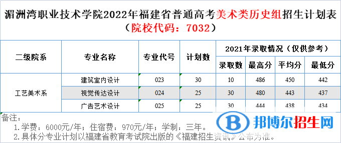 湄洲灣職業(yè)技術(shù)學(xué)院藝術(shù)類專業(yè)有哪些？