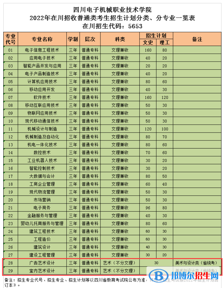 四川電子機(jī)械職業(yè)技術(shù)學(xué)院藝術(shù)類(lèi)專(zhuān)業(yè)有哪些？