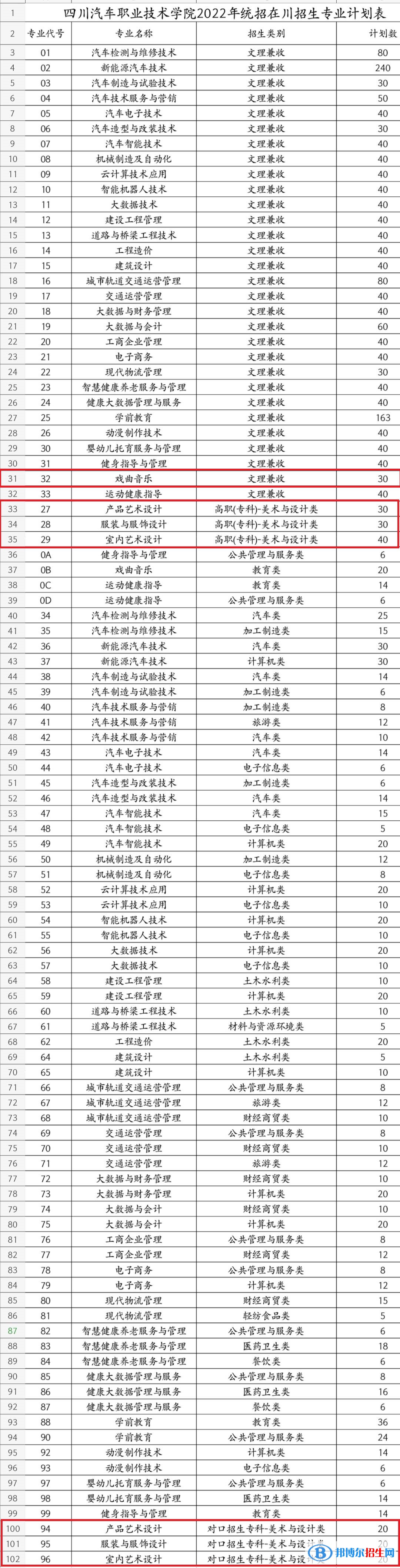 四川汽車職業(yè)技術學院藝術類專業(yè)有哪些？