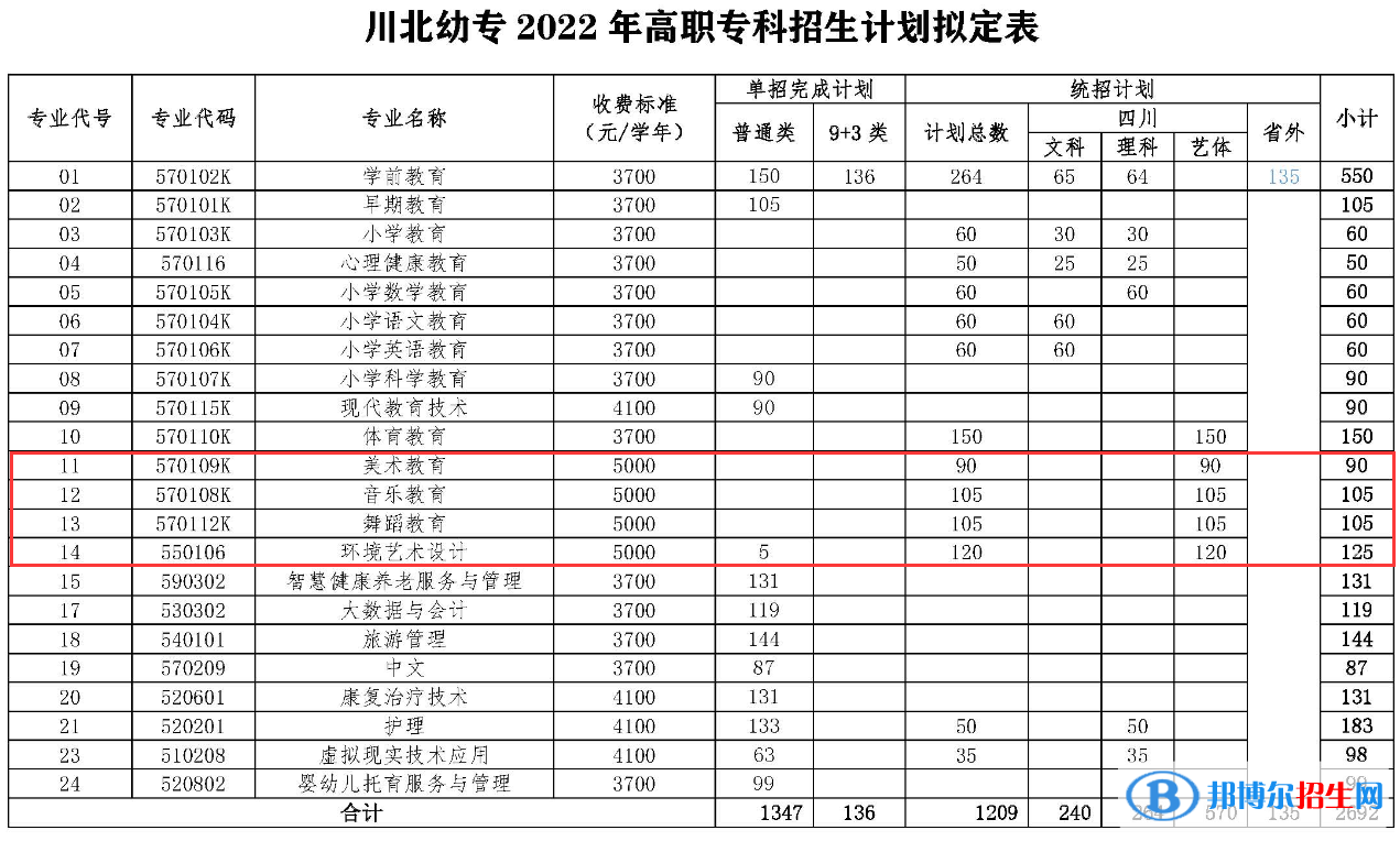 川北幼兒師范高等?？茖W(xué)校藝術(shù)類專業(yè)有哪些？