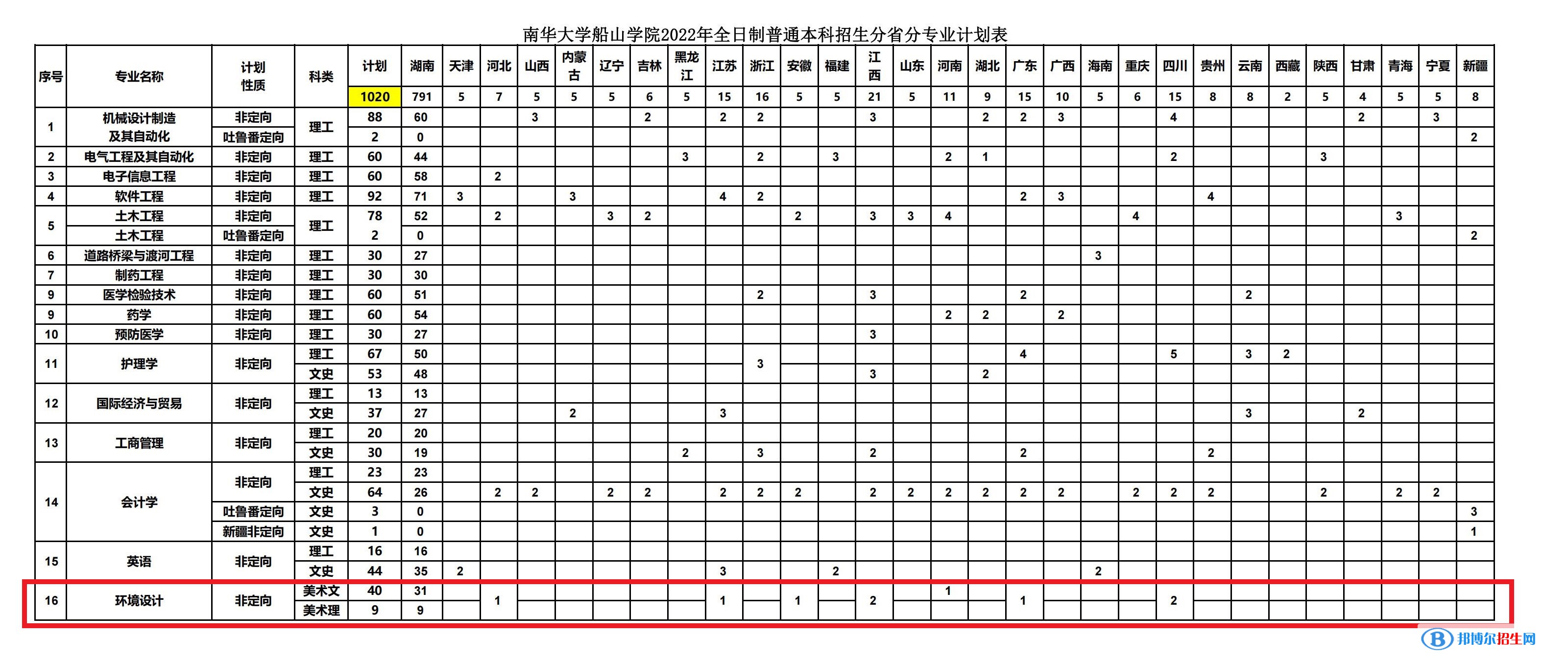 南華大學(xué)船山學(xué)院藝術(shù)類專業(yè)有哪些？