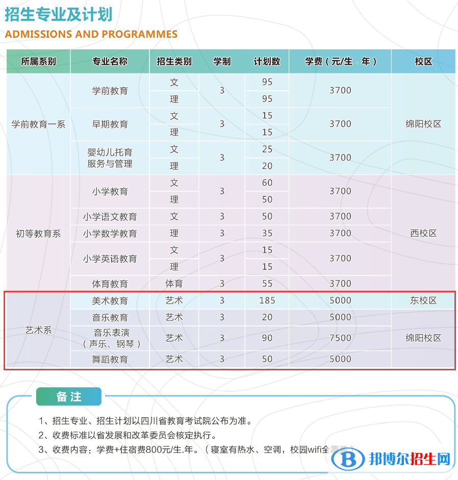 四川幼兒師范高等?？茖W(xué)校藝術(shù)類專業(yè)有哪些？