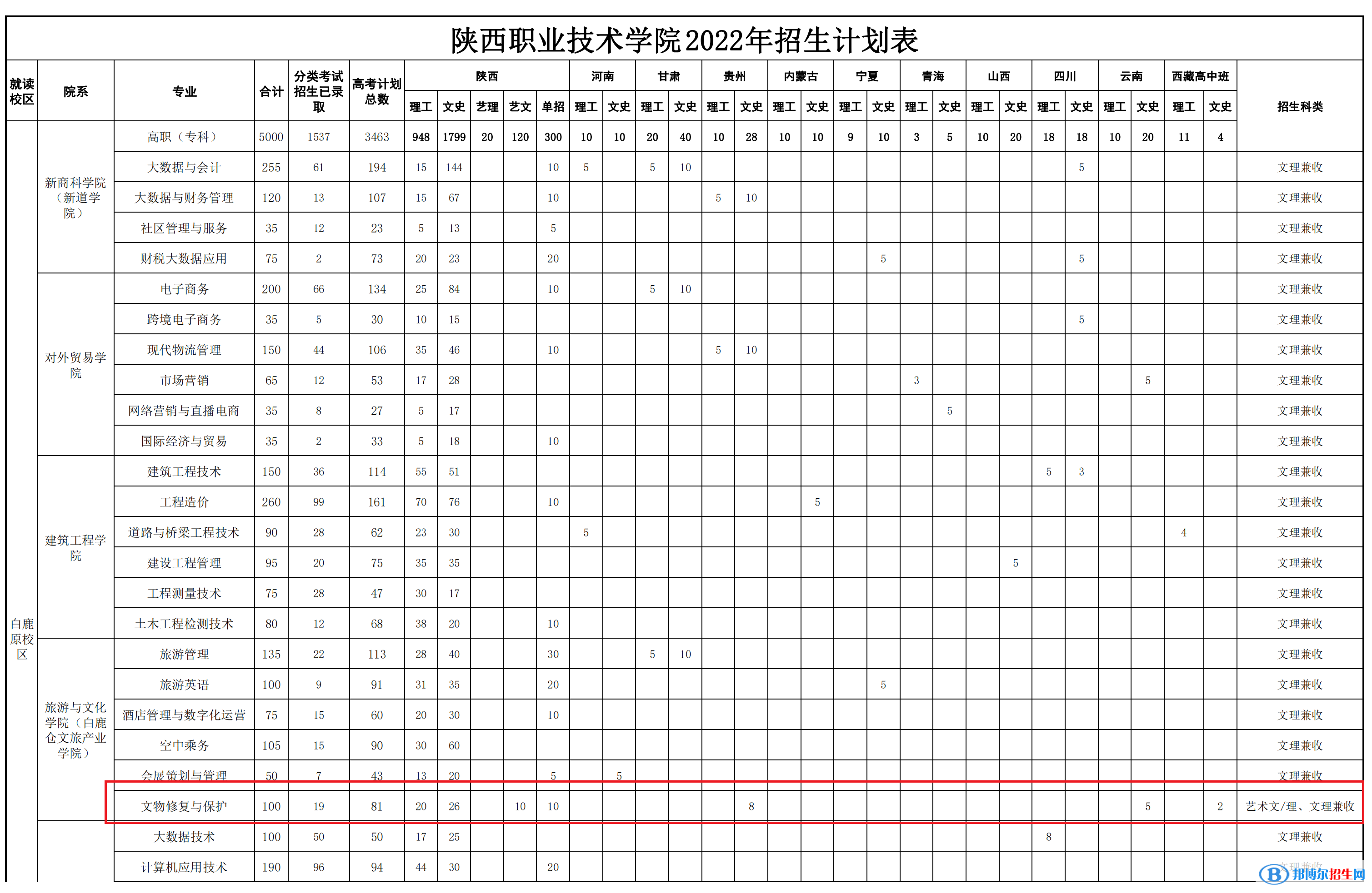 陜西職業(yè)技術(shù)學(xué)院藝術(shù)類專業(yè)有哪些？