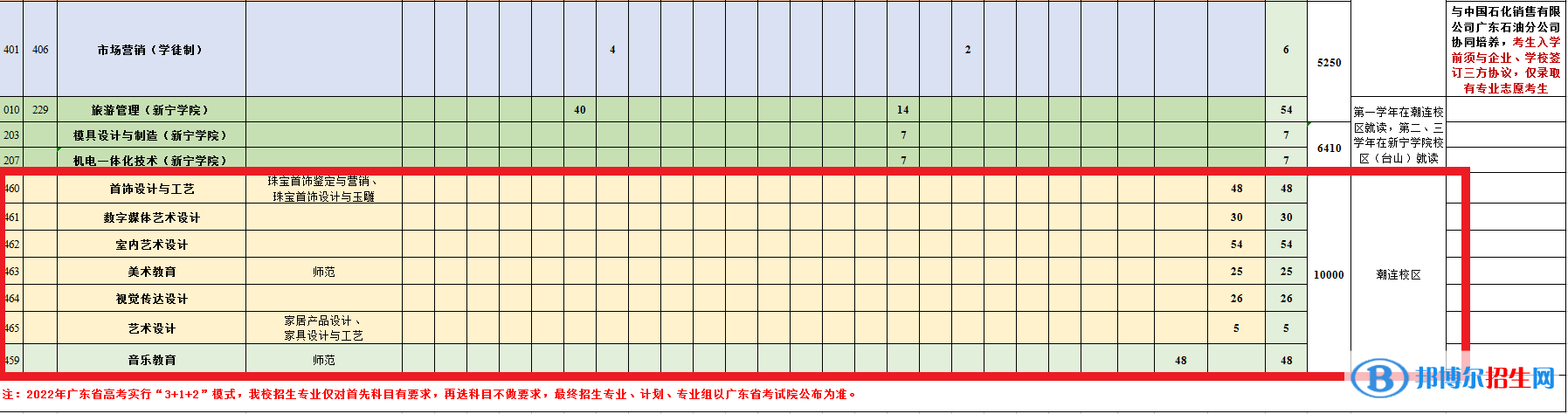 江門職業(yè)技術(shù)學院藝術(shù)類專業(yè)有哪些？