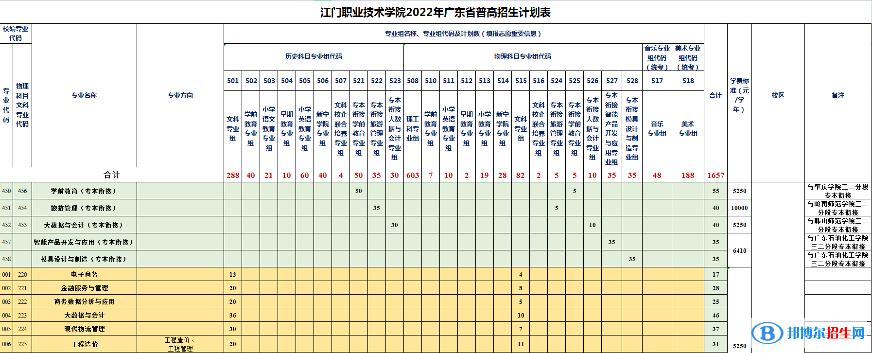 江門職業(yè)技術(shù)學院藝術(shù)類專業(yè)有哪些？