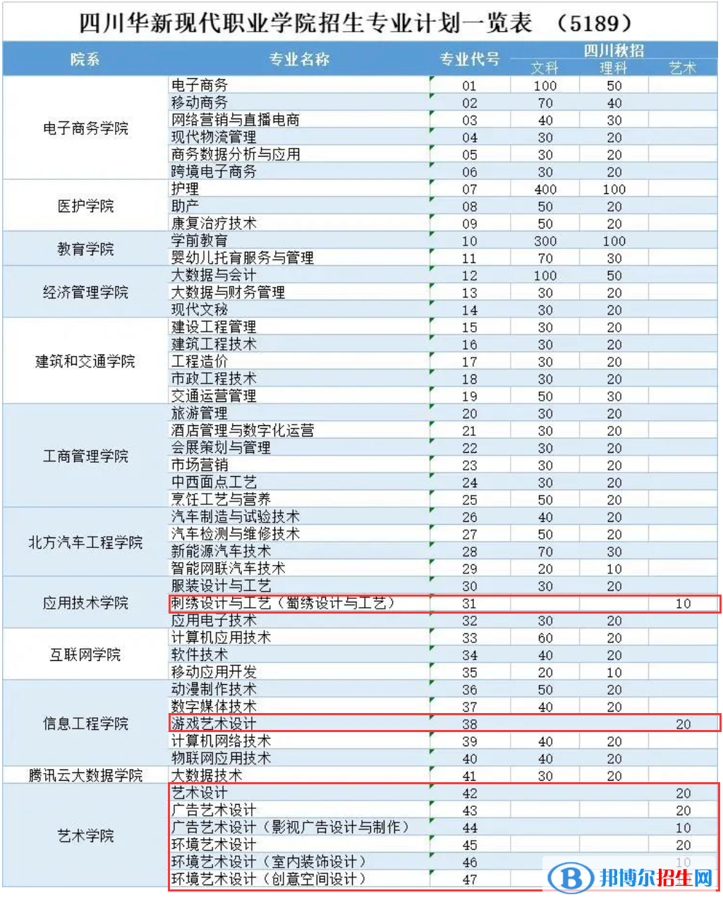 四川華新現(xiàn)代職業(yè)學(xué)院藝術(shù)類專業(yè)有哪些？