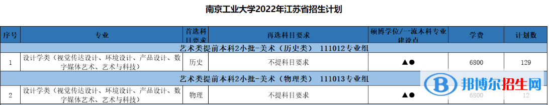 南京工業(yè)大學(xué)藝術(shù)類專業(yè)有哪些？