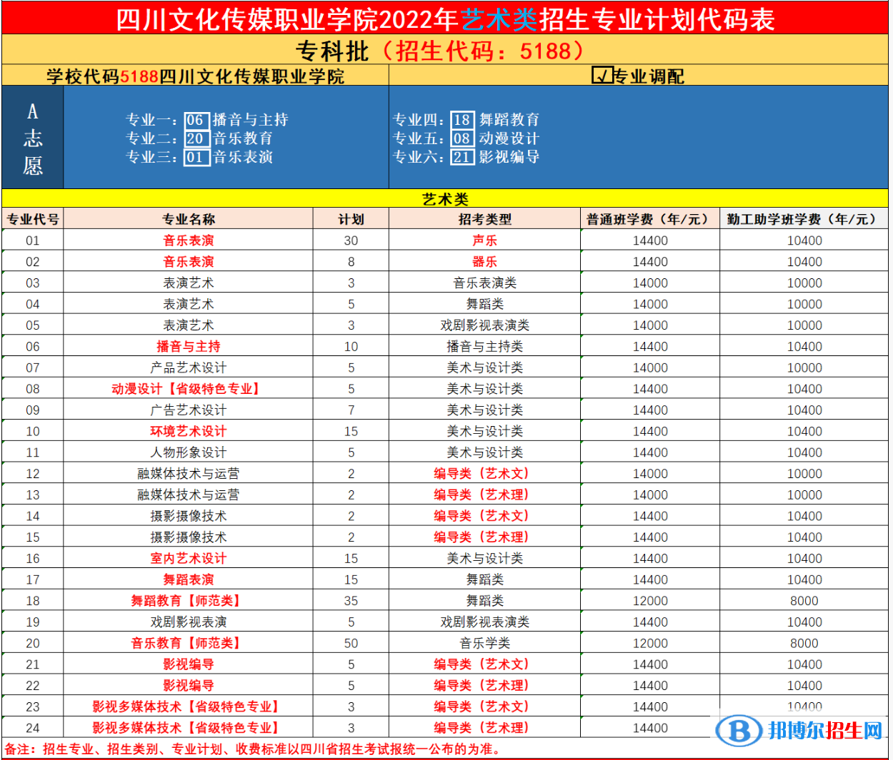四川文化傳媒職業(yè)學(xué)院藝術(shù)類專業(yè)有哪些？