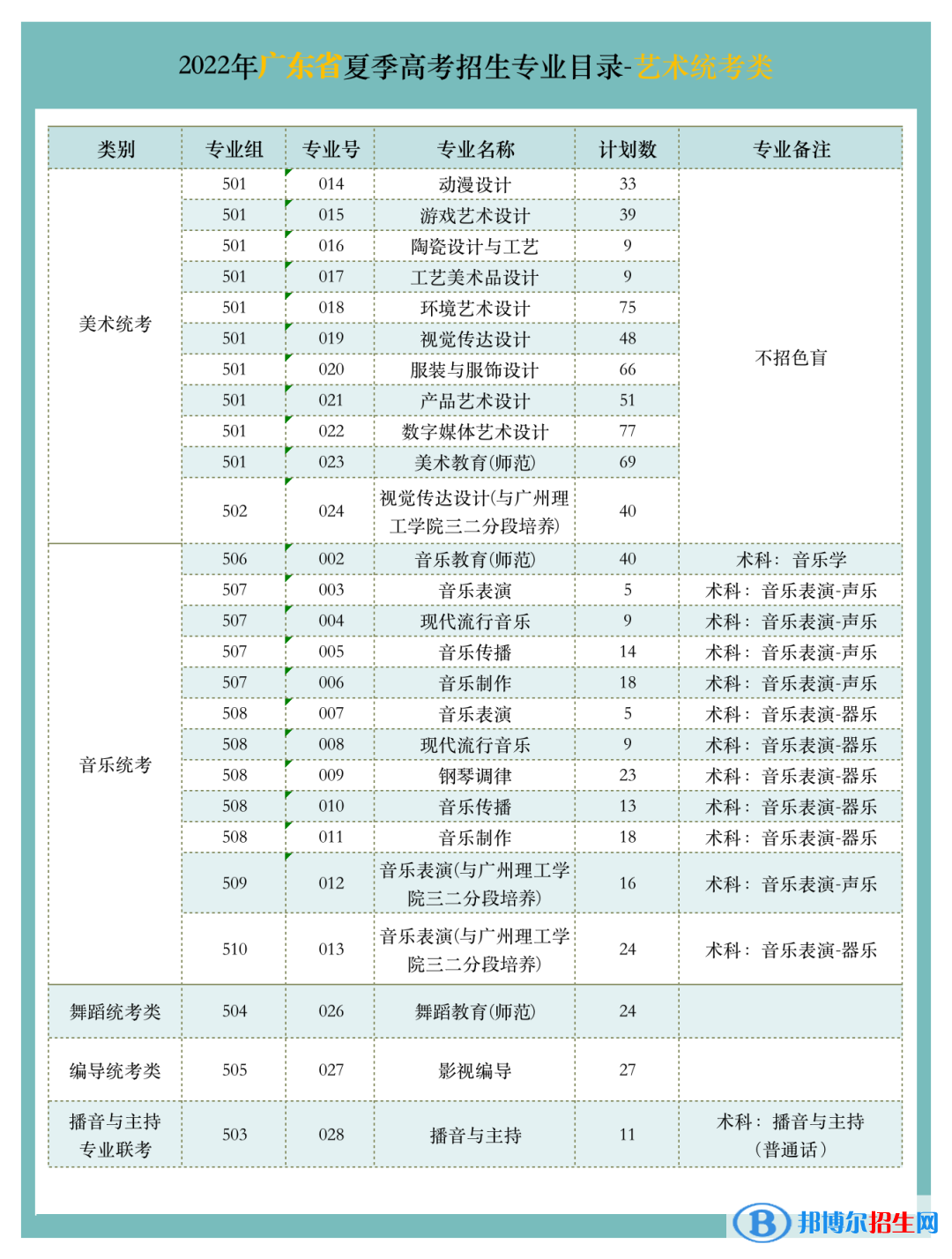 廣東文藝職業(yè)學院藝術類專業(yè)有哪些？