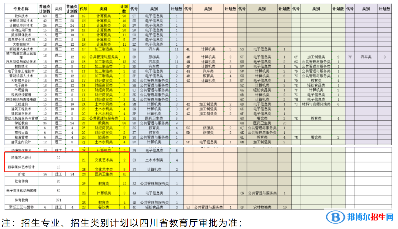 四川托普信息技術(shù)職業(yè)學(xué)院藝術(shù)類專業(yè)有哪些？