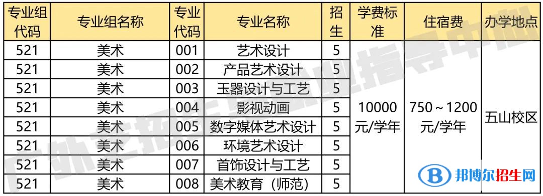 廣東省外語(yǔ)藝術(shù)職業(yè)學(xué)院藝術(shù)類專業(yè)有哪些？