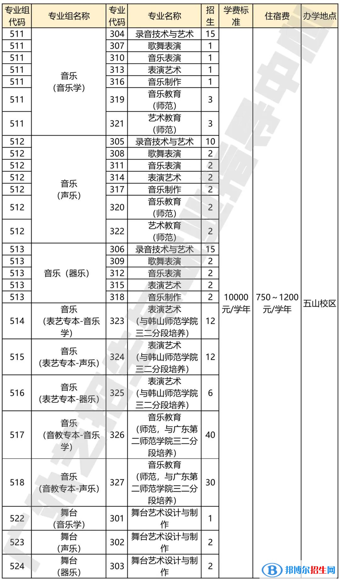 廣東省外語(yǔ)藝術(shù)職業(yè)學(xué)院藝術(shù)類專業(yè)有哪些？