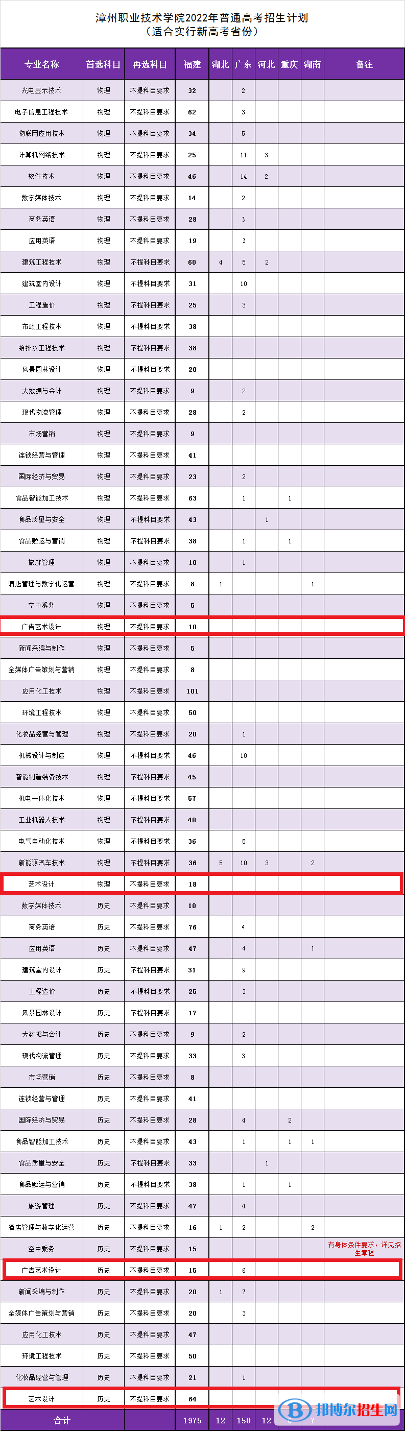 漳州職業(yè)技術(shù)學(xué)院藝術(shù)類專業(yè)有哪些？