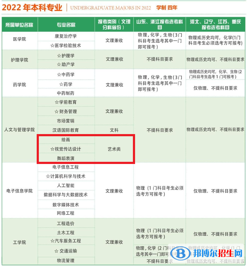 山東現(xiàn)代學院藝術類專業(yè)有哪些？