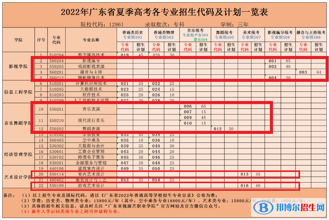 廣東亞視演藝職業(yè)學(xué)院藝術(shù)類專業(yè)有哪些？