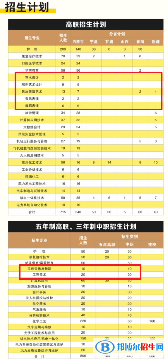 阿拉善職業(yè)技術(shù)學(xué)院藝術(shù)類專業(yè)有哪些？