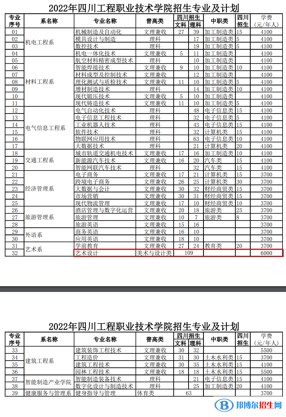 四川工程職業(yè)技術(shù)學(xué)院藝術(shù)類專業(yè)有哪些？