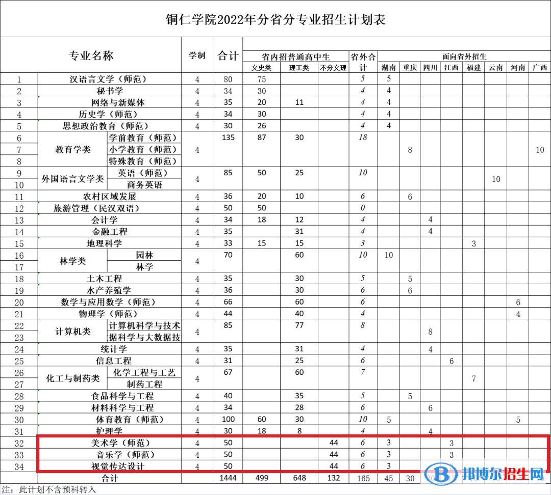 銅仁學院藝術(shù)類專業(yè)有哪些？