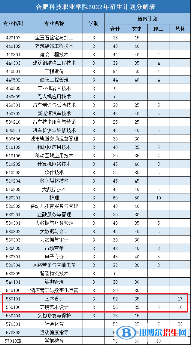 合肥科技職業(yè)學(xué)院藝術(shù)類專業(yè)有哪些？