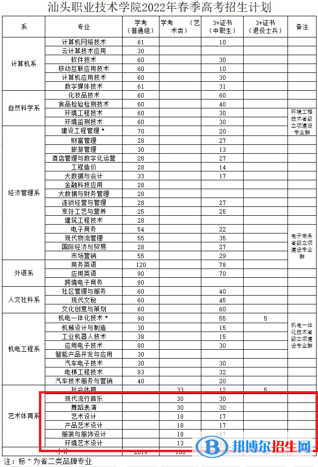 汕頭職業(yè)技術(shù)學(xué)院藝術(shù)類專業(yè)有哪些？
