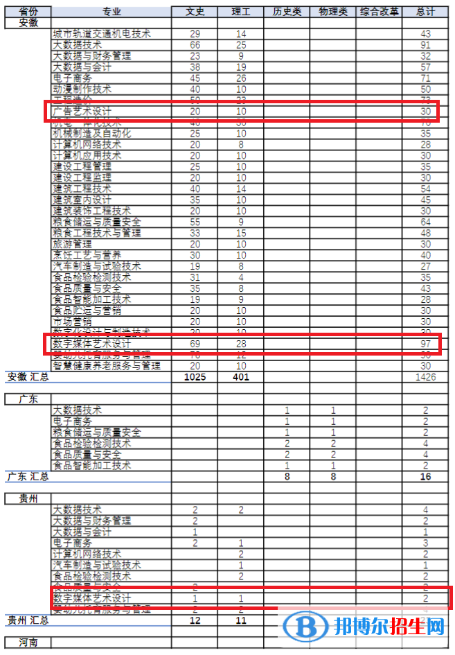 安徽糧食工程職業(yè)學(xué)院藝術(shù)類專業(yè)有哪些？