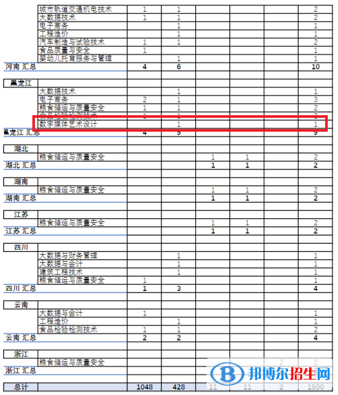 安徽糧食工程職業(yè)學(xué)院藝術(shù)類專業(yè)有哪些？