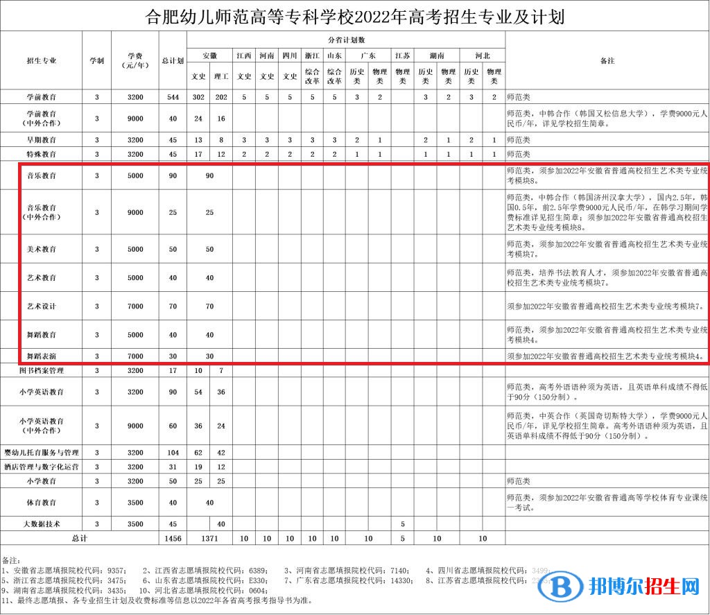 合肥幼兒師范高等專科學校藝術(shù)類專業(yè)有哪些？