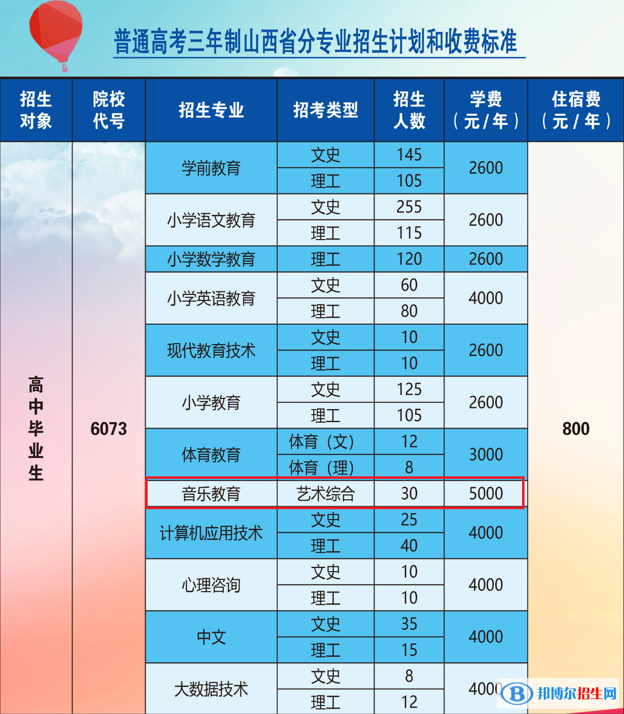 大同師范高等?？茖W(xué)校藝術(shù)類專業(yè)有哪些？