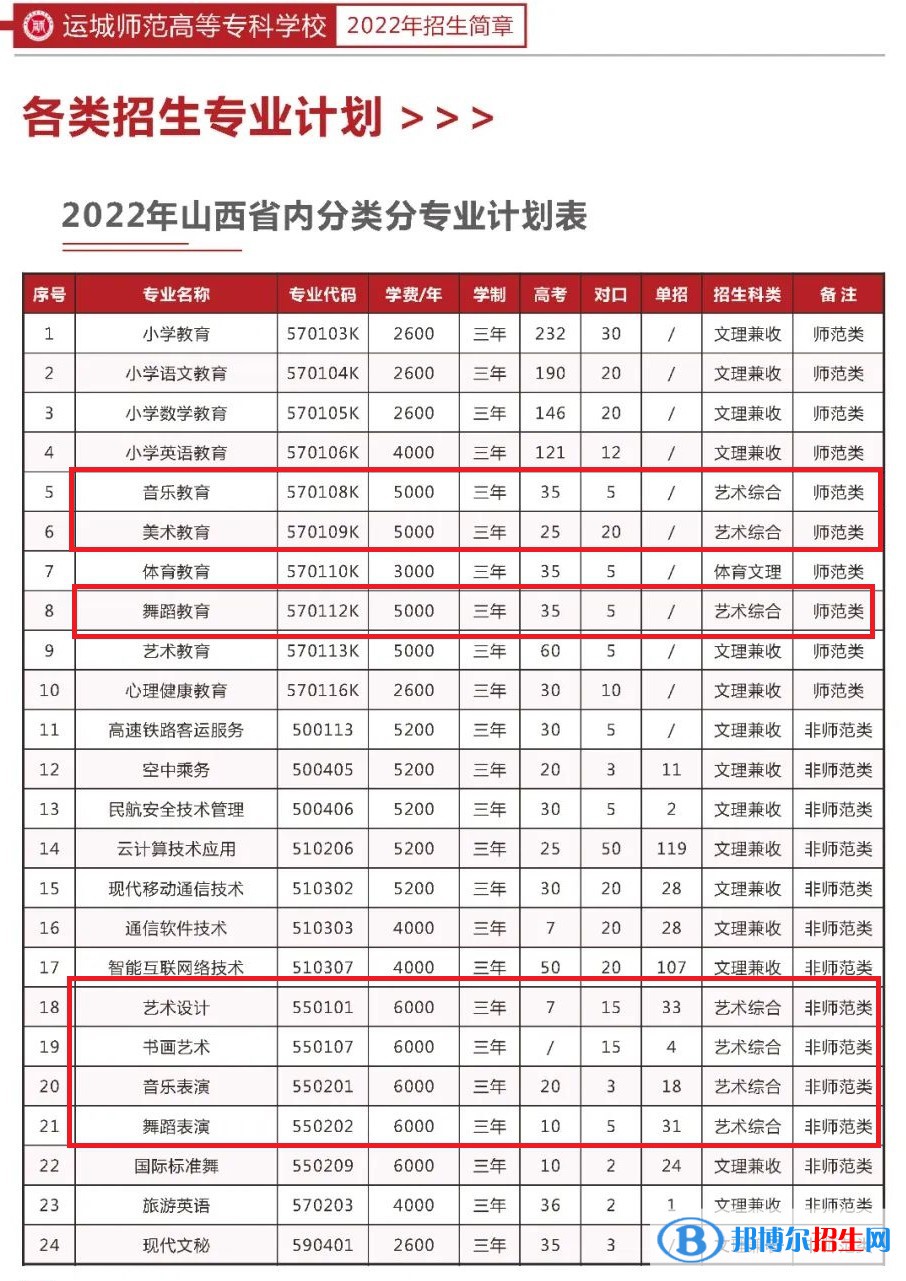 運城師范高等?？茖W(xué)校藝術(shù)類專業(yè)有哪些？