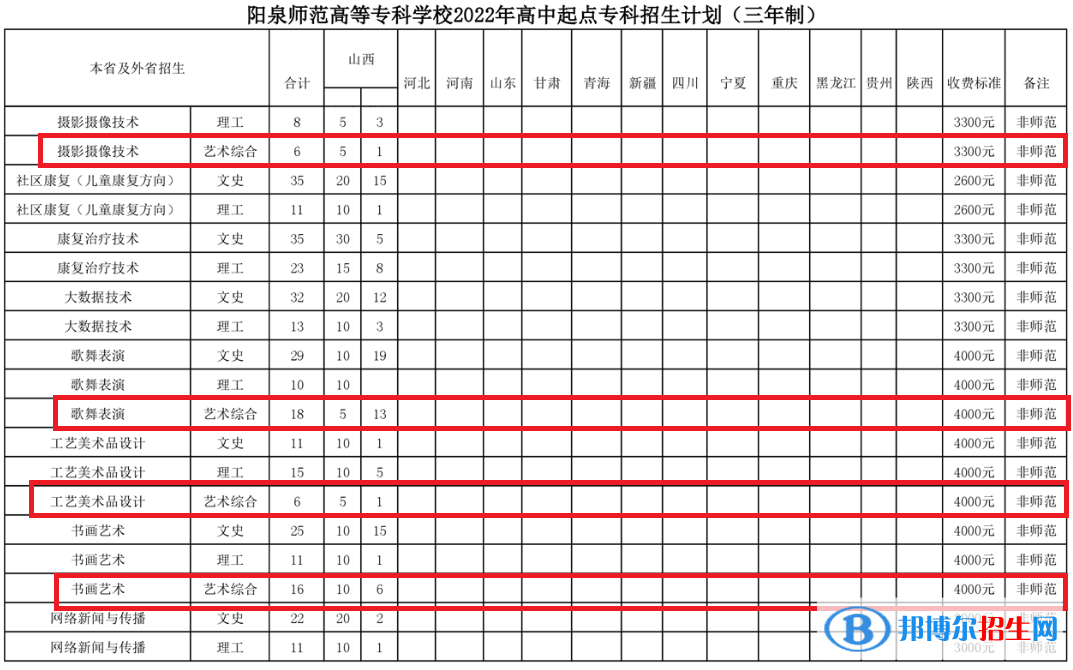 陽泉師范高等專科學(xué)校藝術(shù)類專業(yè)有哪些？