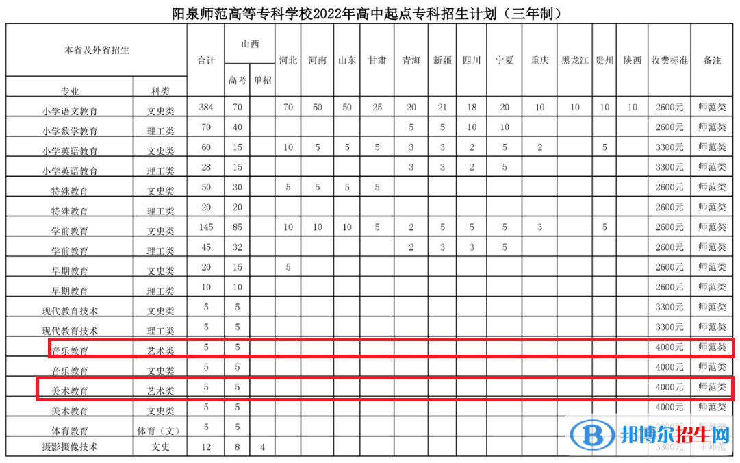 陽泉師范高等?？茖W(xué)校藝術(shù)類專業(yè)有哪些？