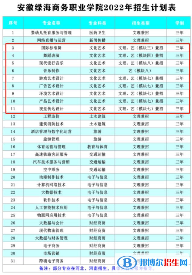安徽綠海商務(wù)職業(yè)學(xué)院藝術(shù)類專業(yè)有哪些？