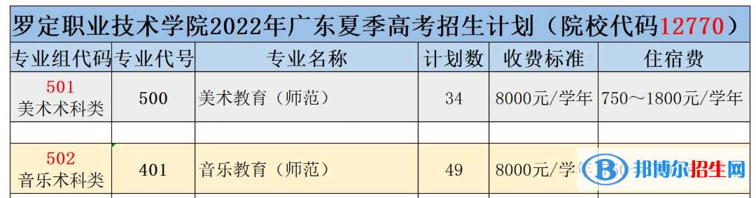 羅定職業(yè)技術(shù)學院藝術(shù)類專業(yè)有哪些？