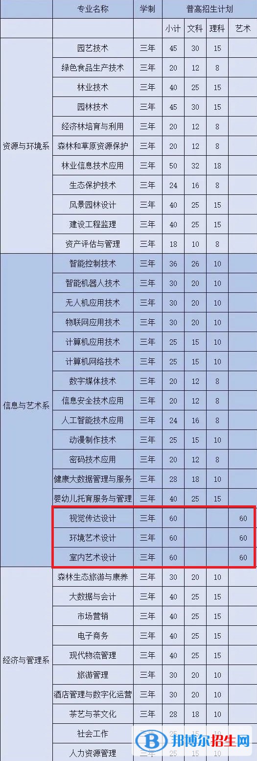 安徽林業(yè)職業(yè)技術學院藝術類專業(yè)有哪些？