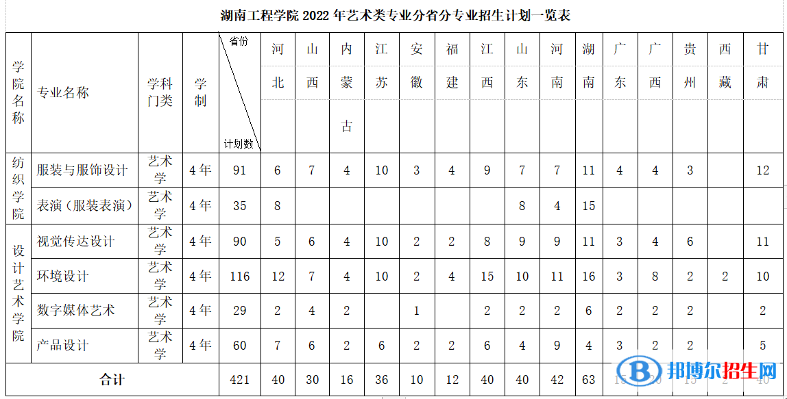 湖南工程學(xué)院藝術(shù)類專業(yè)有哪些？