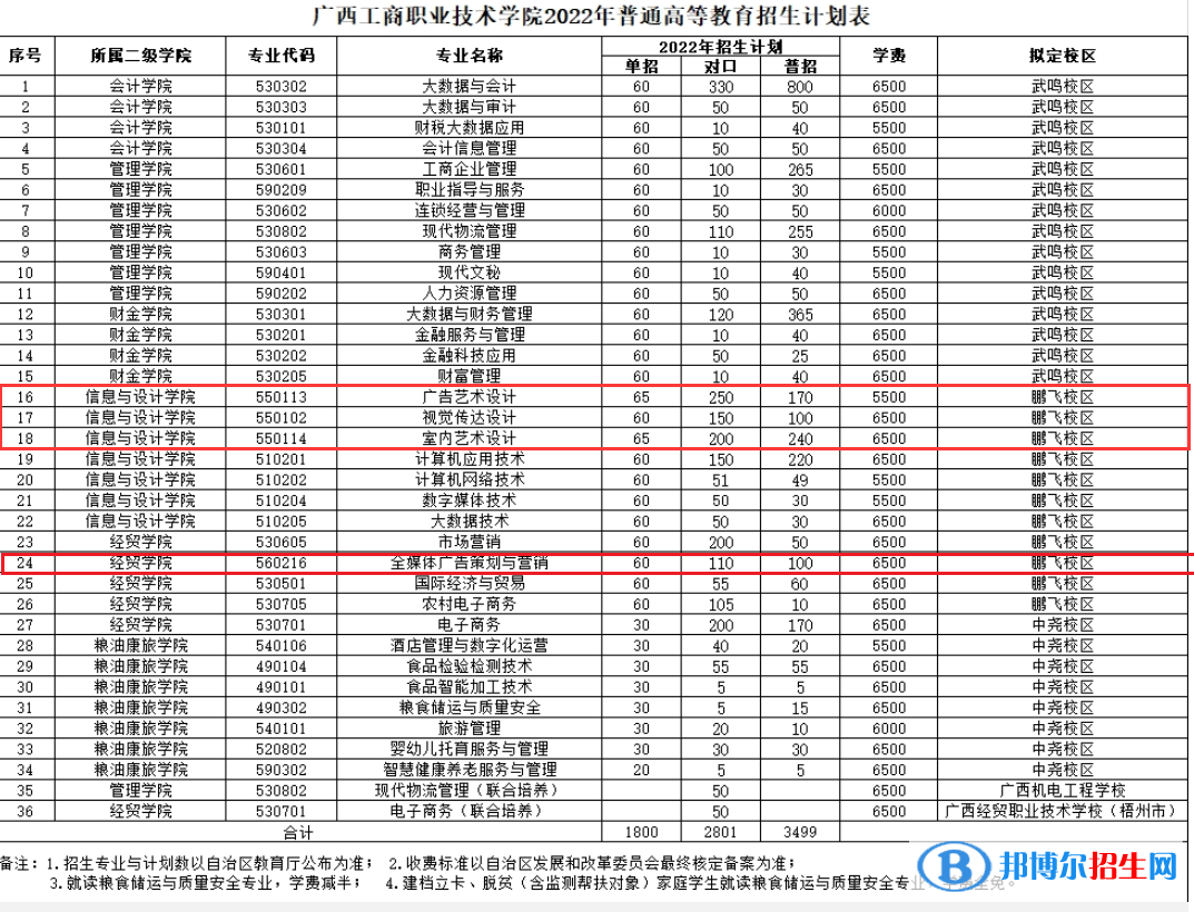 廣西工商職業(yè)技術(shù)學(xué)院藝術(shù)類專業(yè)有哪些？