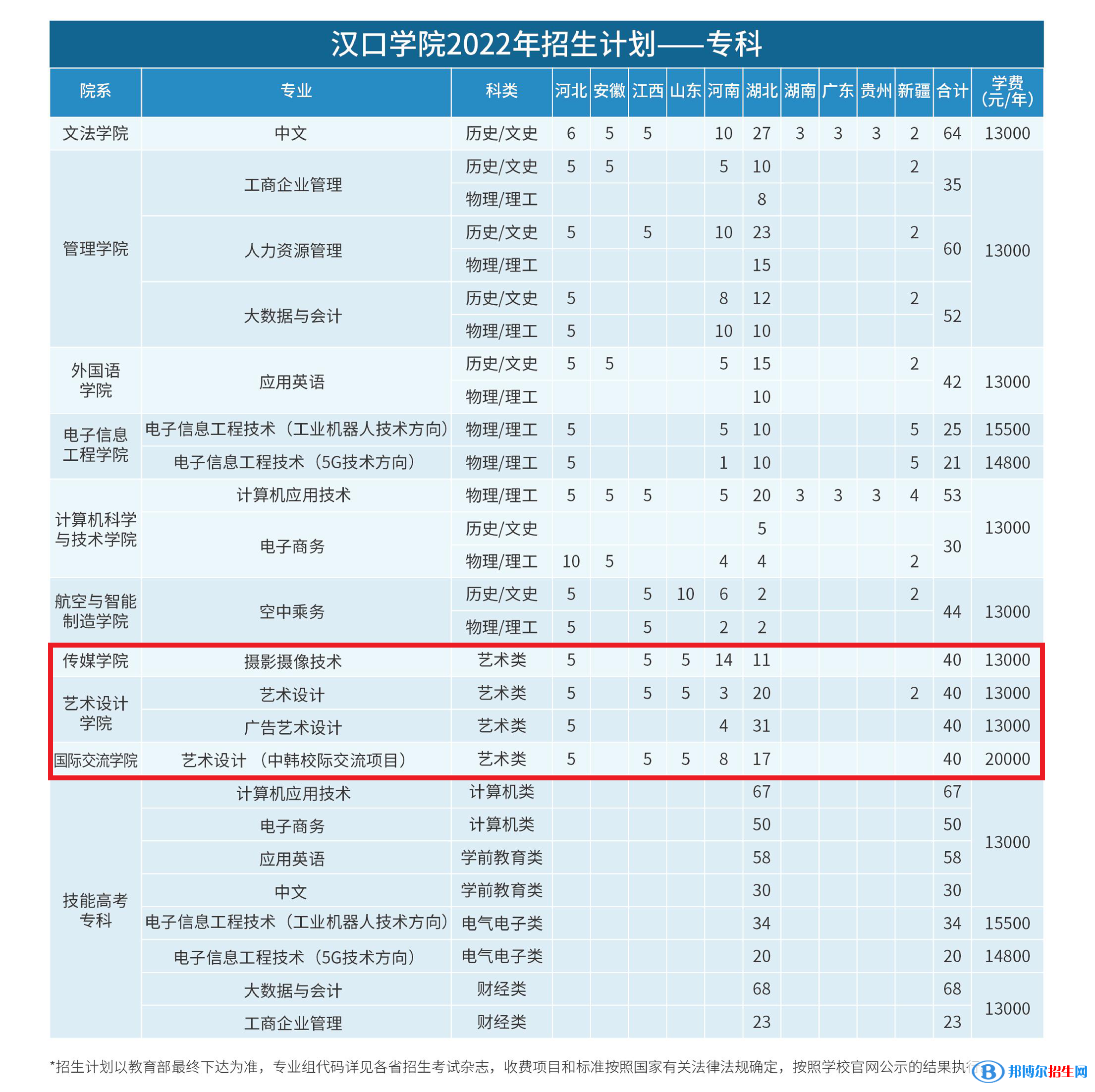 漢口學(xué)院藝術(shù)類專業(yè)有哪些？