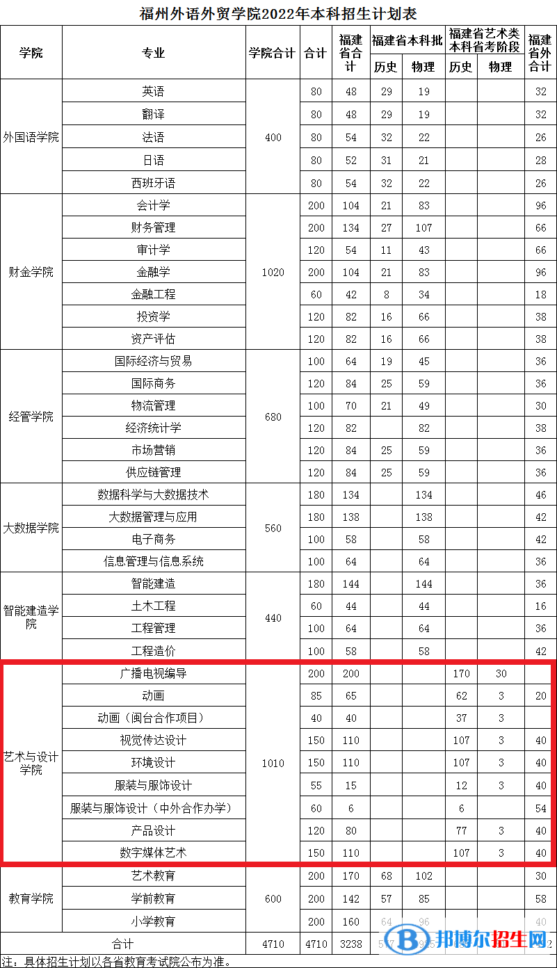 福州外語外貿(mào)學(xué)院藝術(shù)類專業(yè)有哪些？