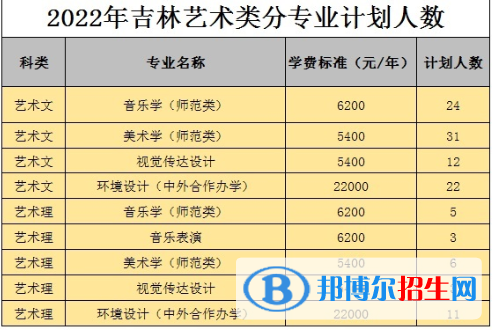 白城師范學院藝術類專業(yè)有哪些？