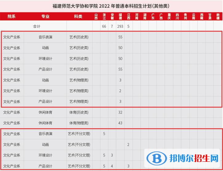 福建師范大學(xué)協(xié)和學(xué)院藝術(shù)類專業(yè)有哪些？