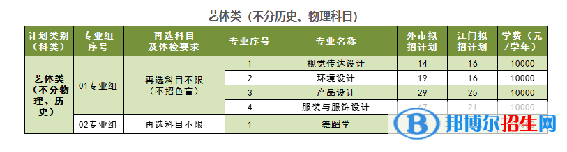 五邑大學藝術(shù)類專業(yè)有哪些？