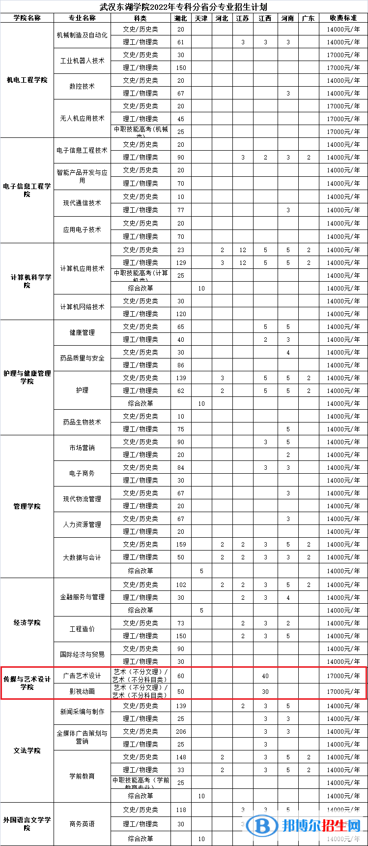 武漢東湖學(xué)院藝術(shù)類專業(yè)有哪些？