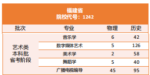 陽光學(xué)院藝術(shù)類專業(yè)有哪些？