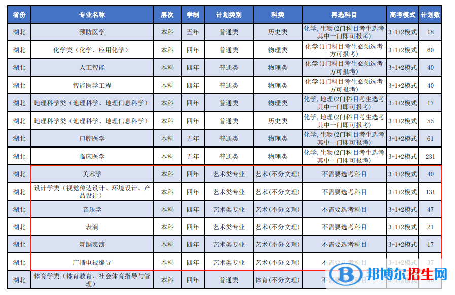 湖北科技學(xué)院藝術(shù)類專業(yè)有哪些？