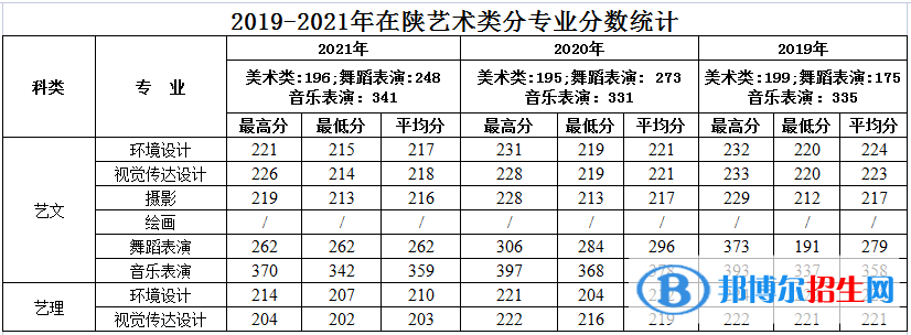 西安建筑科技大學(xué)華清學(xué)院藝術(shù)類專業(yè)有哪些？